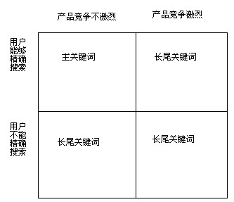 網站SEO：先做主關鍵詞還是長尾關鍵詞 