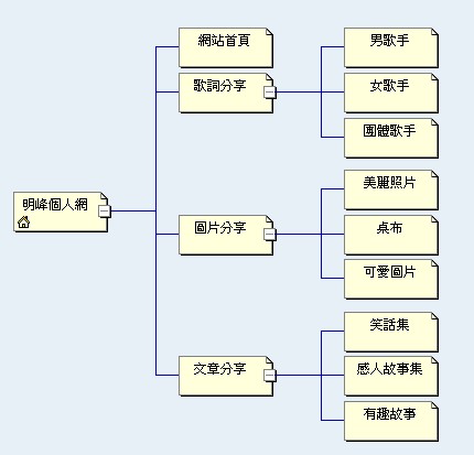 最佳的信息架構網站