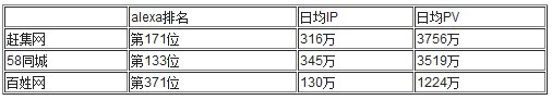 分類信息網站SEO數據分析 教程
