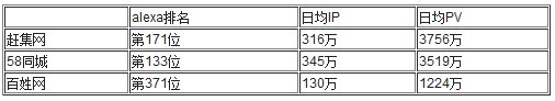 分類信息網站SEO數據分析 教程