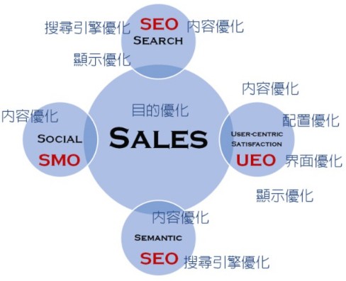 SEO和UEO是為用戶和搜索引擎而做 