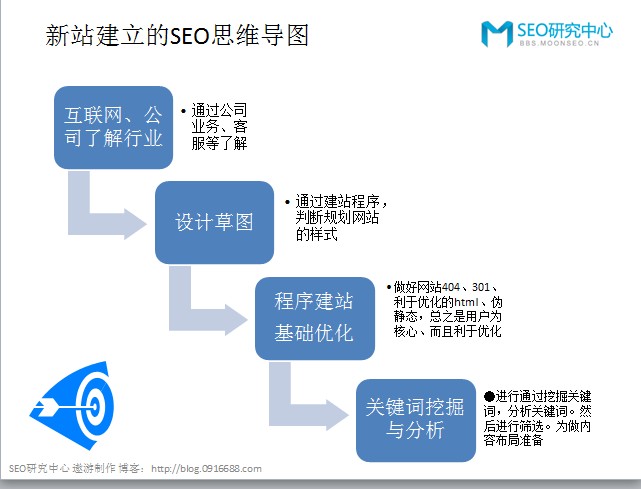 如何建立正確的SEO思維導圖更好的運營好網站 