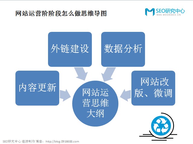 網站運營階段怎麼做思維導圖