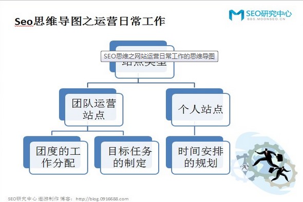 SEO思維之網站運營日常工作的思維導圖