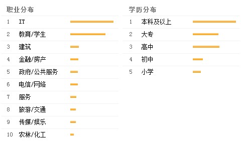 職業和學歷分布