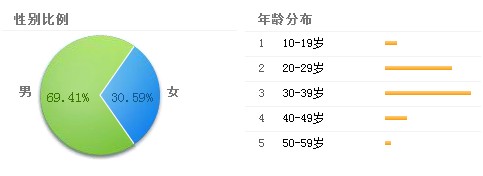 UGC型旅游網站的內容SEO策略二：用戶分析 