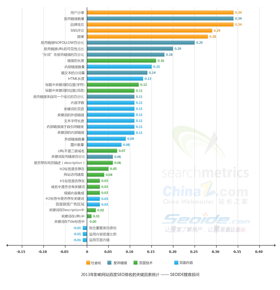 2013年百度SEO網站排名重點優化分析  