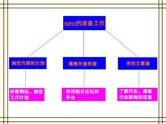 分析做seo前的准備工作 