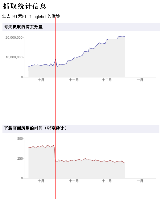 抓取統計信息