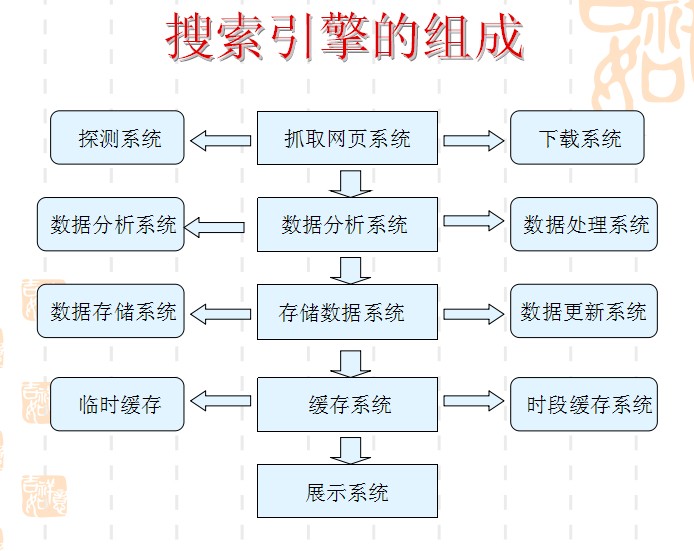 SEO從業者必須了解的搜索引擎工作原理 