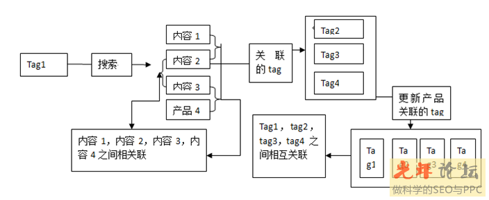 Seo自動化之一 tag和內容頁關聯的自動化 教程