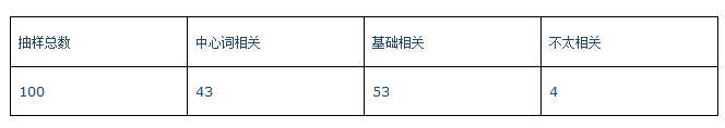 SEO相關性算法