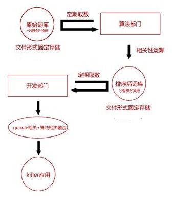 網站優化：谷歌SEO相關性算法實驗操作分享 