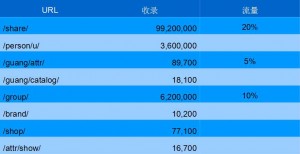 美麗說網站百度收錄量