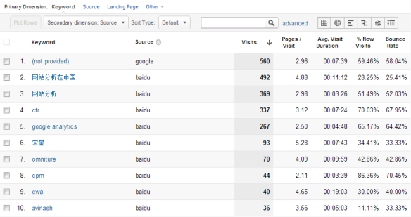 Keyword Source-GA