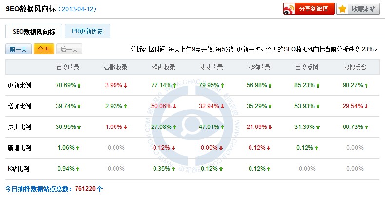 SEO風向標: 百度大更新 約涉及70%的網站 