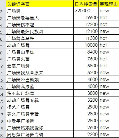 通過百度蜂巢系統進行關鍵詞的獲取