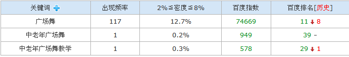 2013.3.22廣場舞教學網關鍵詞廣場舞排名