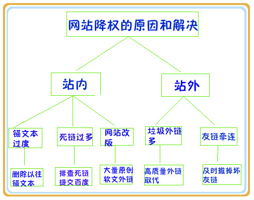 總結網站SEO降權後的幾種補救辦法 