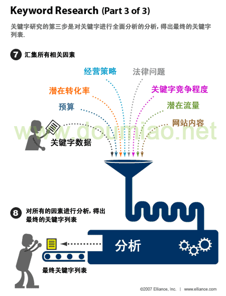 SEO之中最基本的因素是什麼 教程