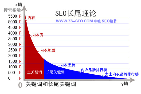 SEO圖解：SEO長尾理論 長尾關鍵詞概念 