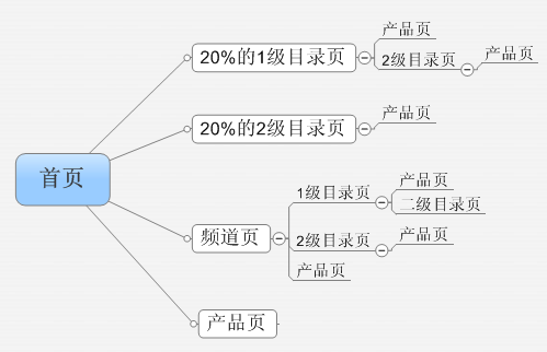 網站優化之SEO數據分析：如何改善網站收錄 