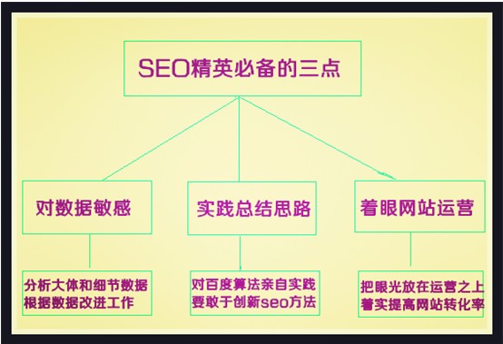 淺析SEO水平是如何從平庸進化為精英的 