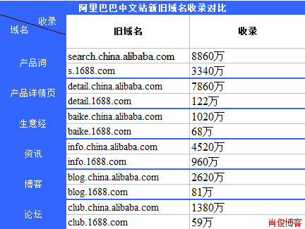 阿裡巴巴中文站新舊域名主要頻道的收錄數據