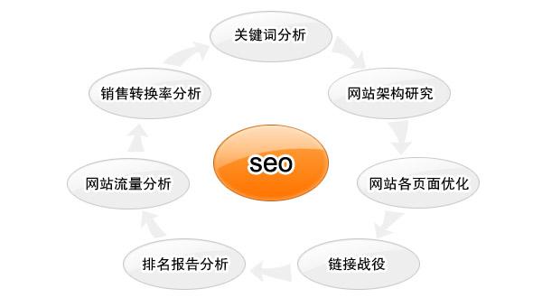 企業網站SEO優化超越對手的操作技巧 