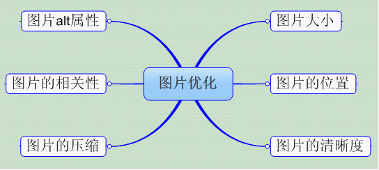 SEO優化之圖片技巧 