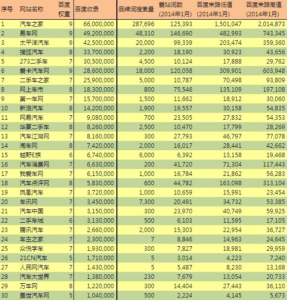 SEO詞數分析之汽車網站 