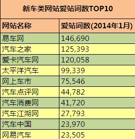 新車類網站的愛站詞數