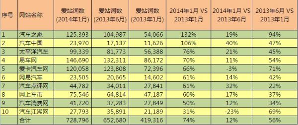 Top10網站的愛站詞數增長率