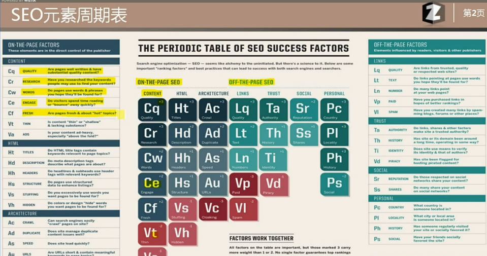 解讀SEO元素周期表 