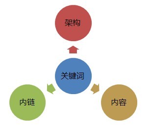 關鍵詞拓展與選擇——SEO優化從這裡開始 