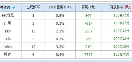 SEOer，你們對百度分詞技術的了解有多少？ 