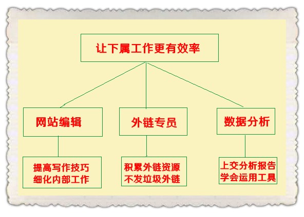 Seo主管應該怎麼管理才能讓工作更有效率 