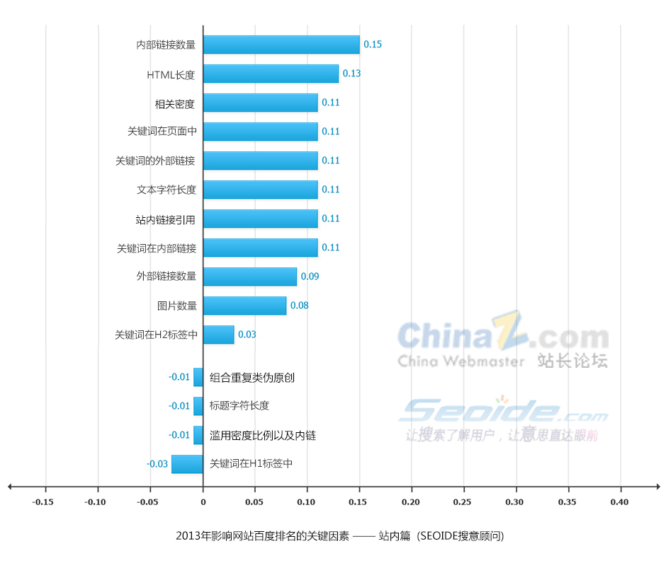 百度SEO網站排名分析 