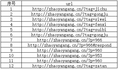 SEO案例：淺析爬蟲的不重復抓取策略 