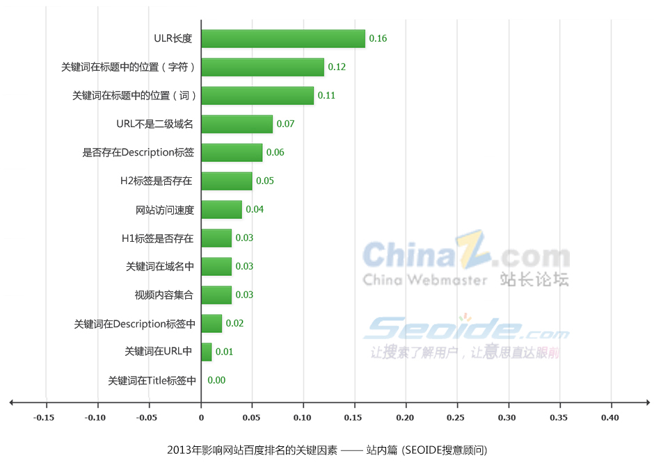 百度SEO網站排名分析