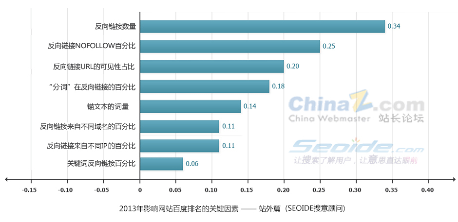 百度SEO網站排名分析