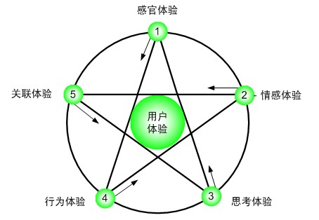 用戶體驗不僅需要SEO技術，更要SEO思維 