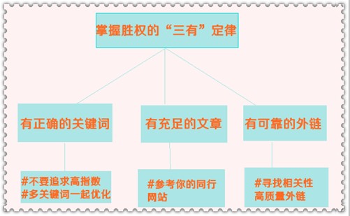 淺析掌握勝權的seo“三有”定律 