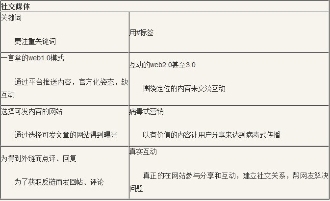 SEO 更新文章 發外鏈 網站優化