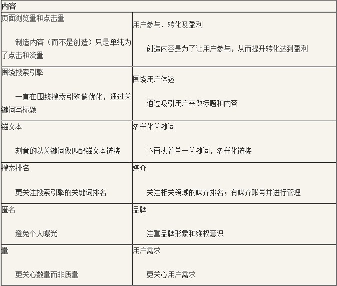 SEO 更新文章 發外鏈 網站優化