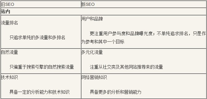 SEO 更新文章 發外鏈 網站優化