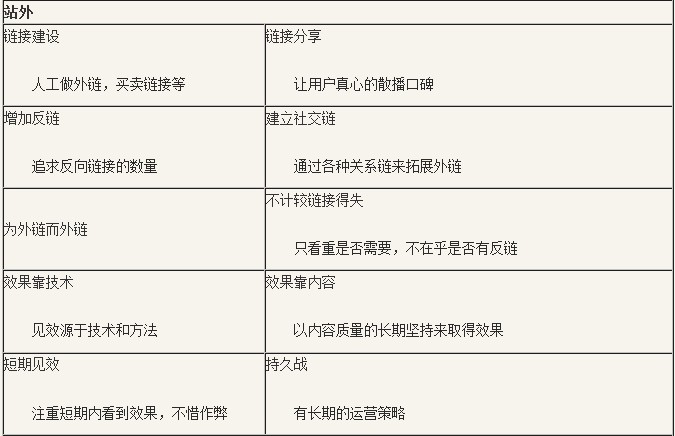 SEO 更新文章 發外鏈 網站優化