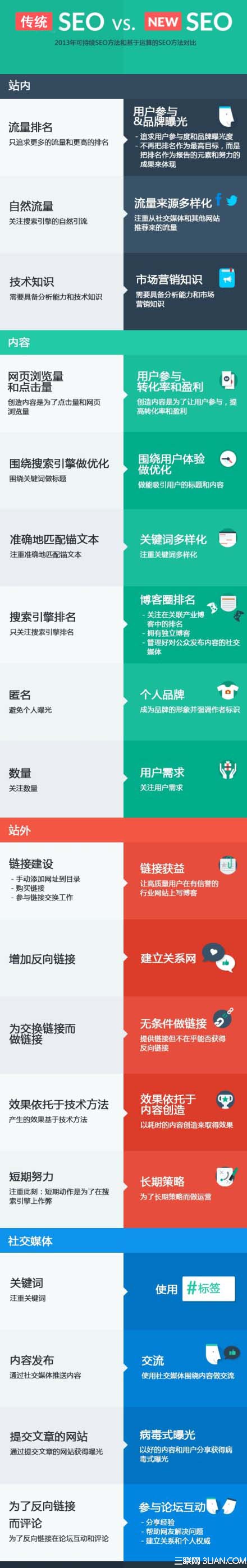 傳統SEO VS 新型SEO 