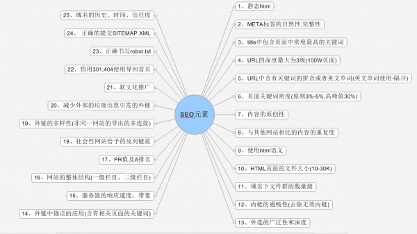 一張老圖引發的SEO思考 