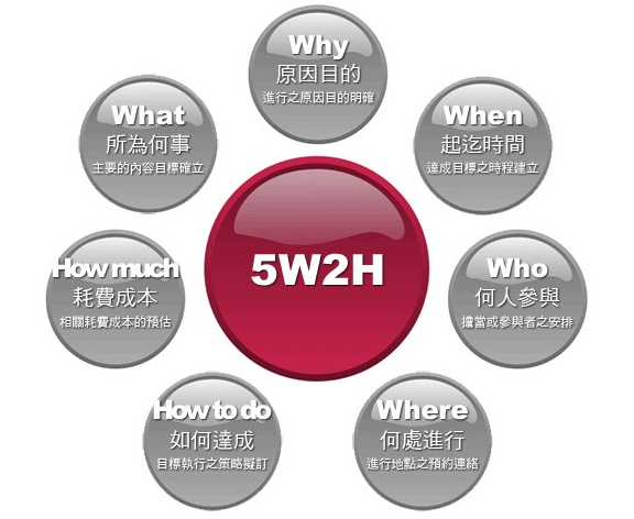 如何通過“5W2H”分析法做SEO優化方案？ 